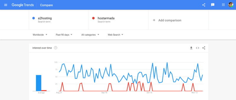 a2hosting vs hostarmada google trends