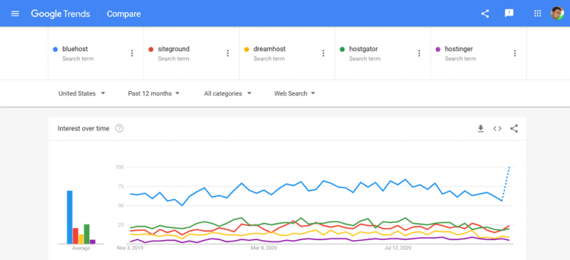 bluehost review google trends