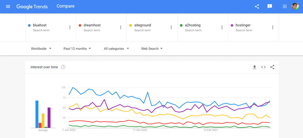 bluehost vs dreamhost vs siteground vs a2hosting vs hostinger google trends report