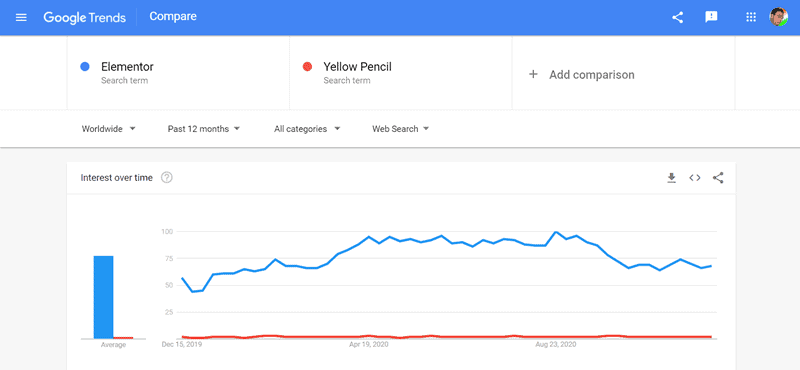 elementor vs yellow pencil google trends