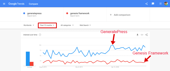 generatepress vs genesis framework google trends