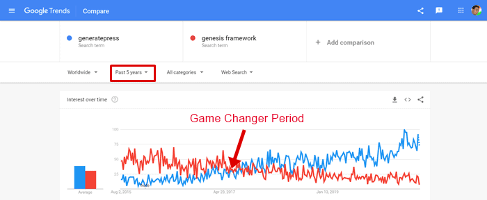 genesis framework vs generatepress google trends