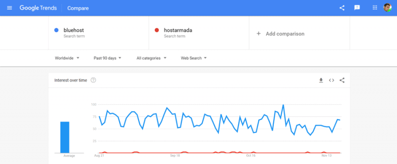 hostarmada vs bluehost alternatives google trends report