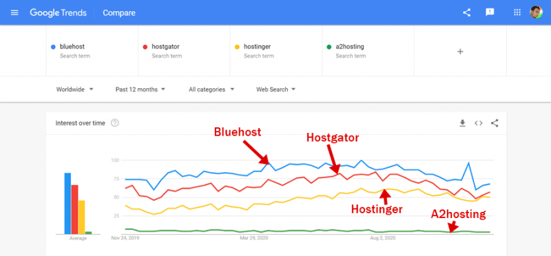 hostgator vs hostinger vs a2hosting vs bluehost wordpress alternatives google trends report